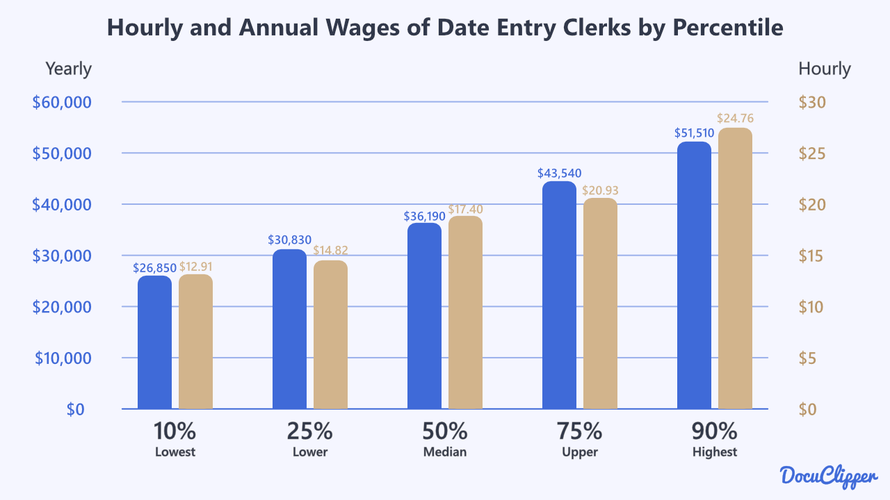 percentale wages estimates for data entry clerks and keyers