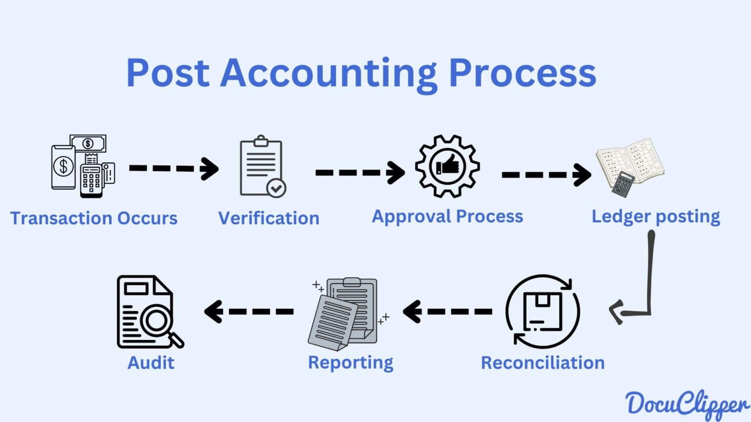 Post Transaction What Is Post-Accounting, The Benefits & How It Works - DocuClipper