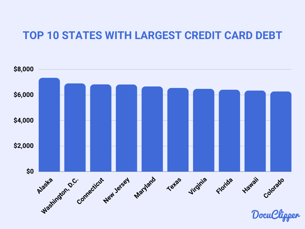 top 10 states with largest credit card debts
