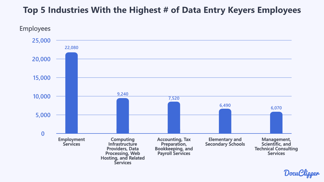 top 5 industries by employment of data entry keyers clerks