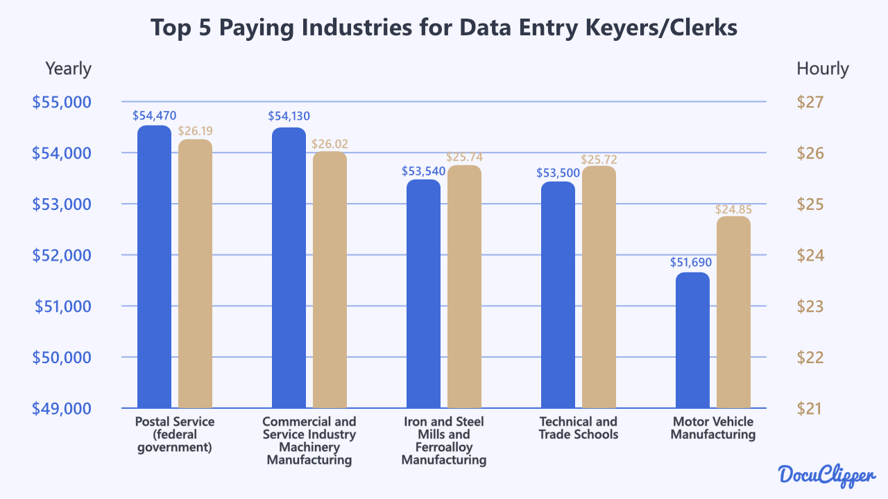 top 5 paying industries for data entry keyers and clerks