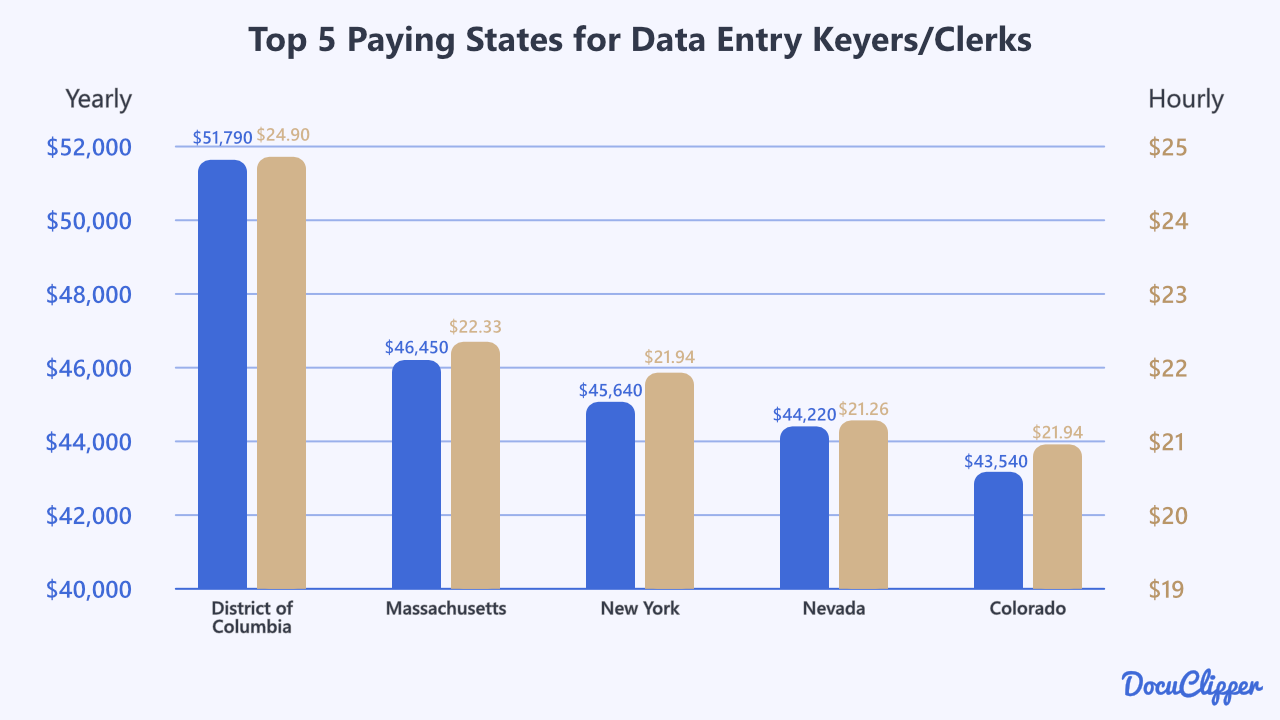 top 5 paying states for data entry keyers and clerks