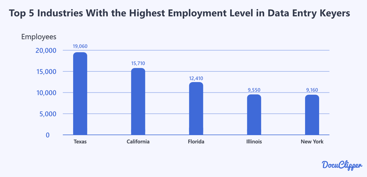 top 5 states with the highest employment level in data entry keyers