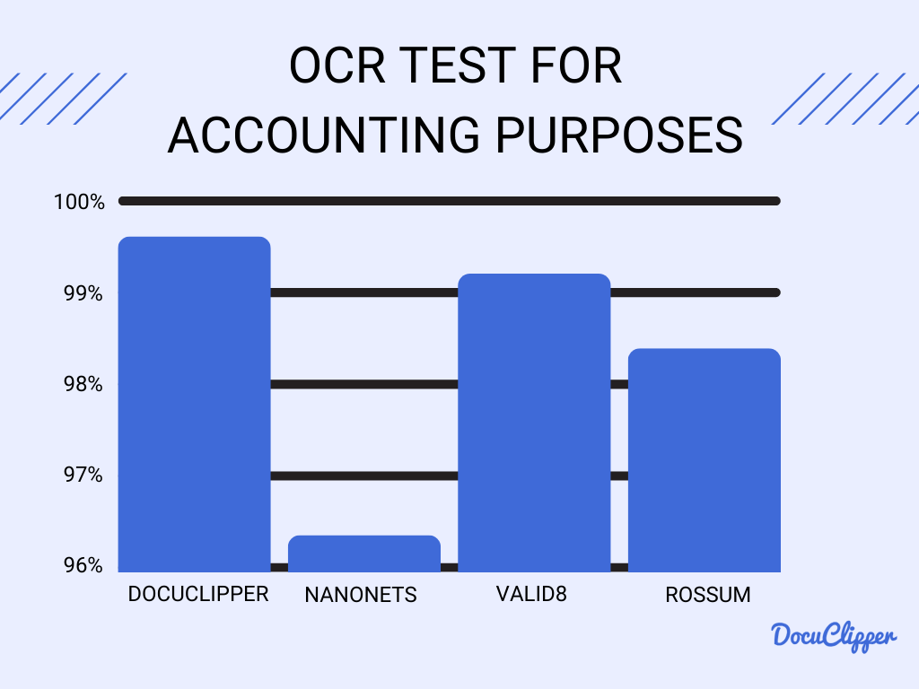 what is OCR Benchmarking on Accounting Uses