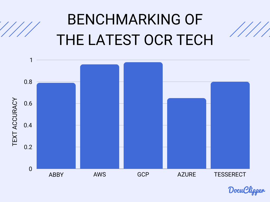 what is OCR Technology Benchmarks