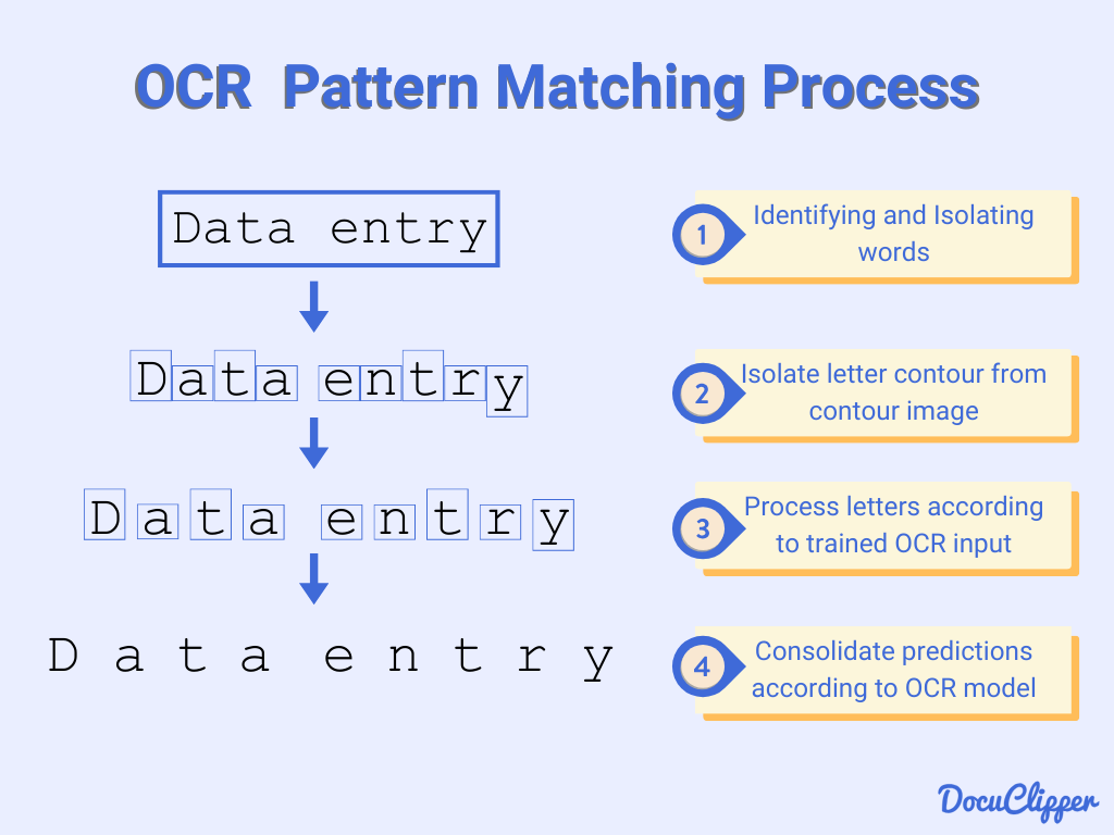 what is ocr Step 3_ Text Recognition